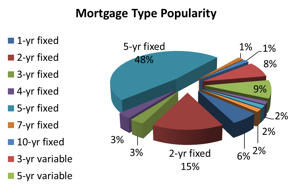 Canada Mortgage Rates