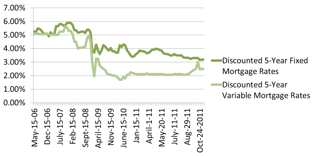 mortgage rates Canada