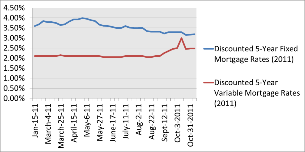 mortgage rates Canada