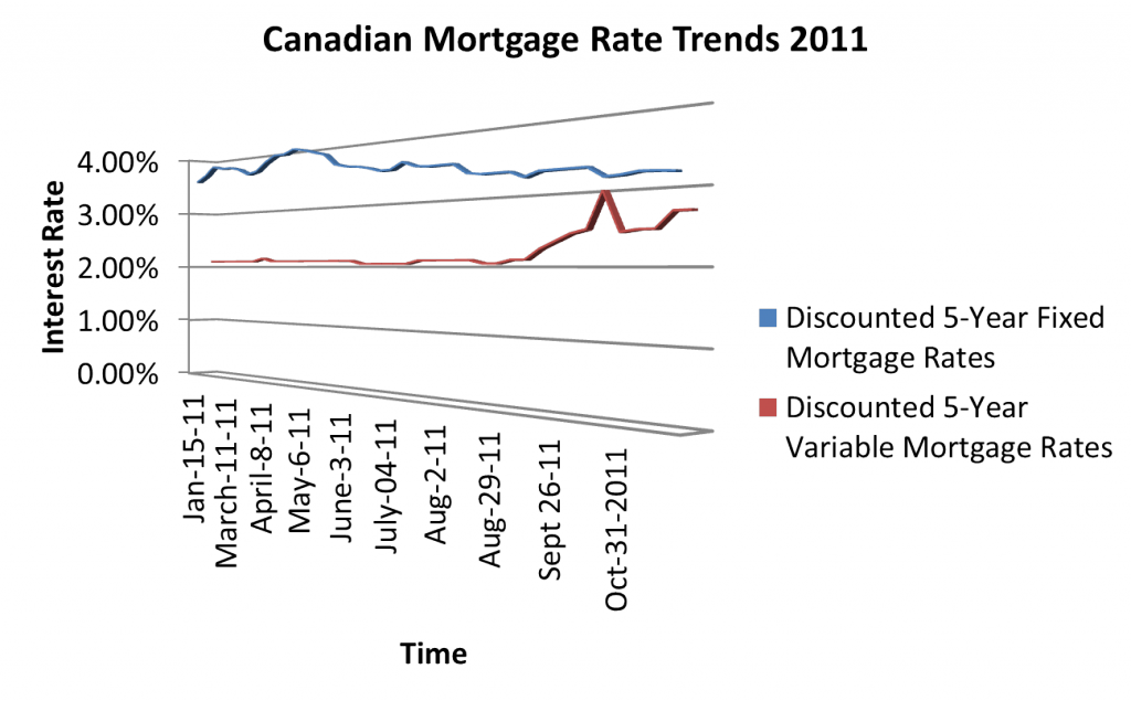 Canadian Mortgage Rate History