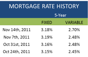 Mortgage Rates Canada