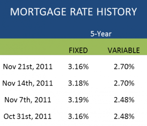 Current Canada Mortgage Rates