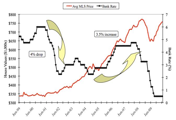 mortgage rates Canada