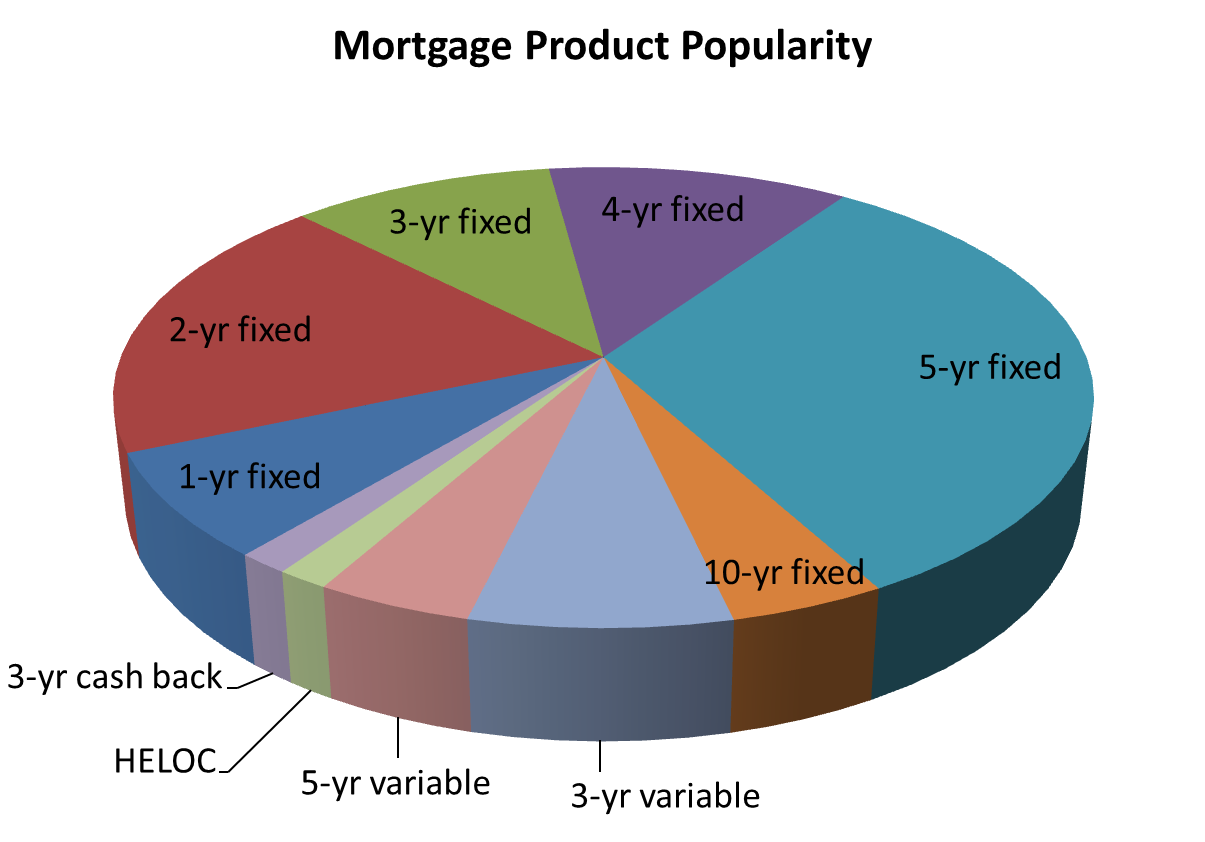 Mortgage Rates Canada