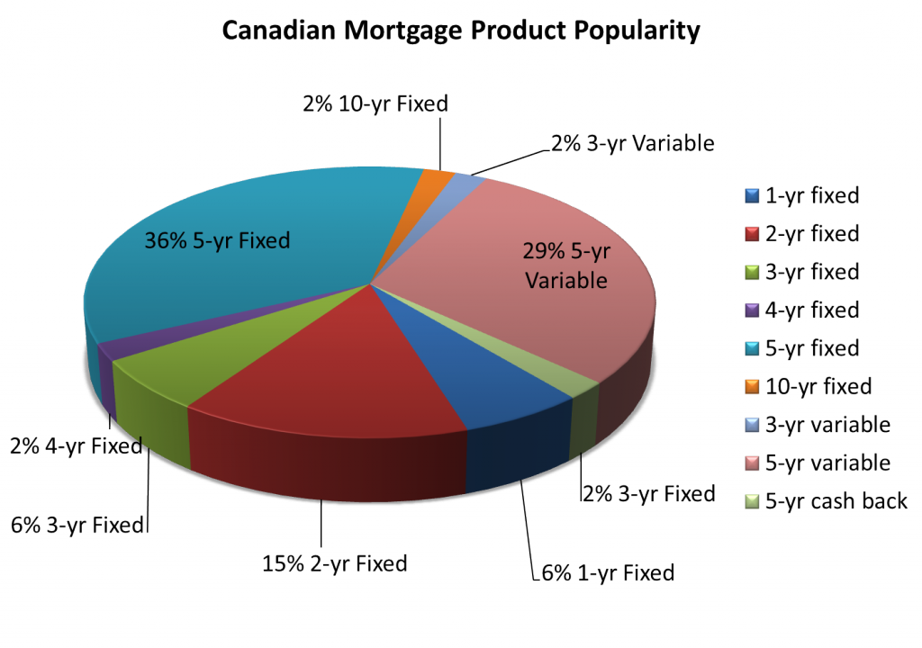 Mortgage Rates Canada