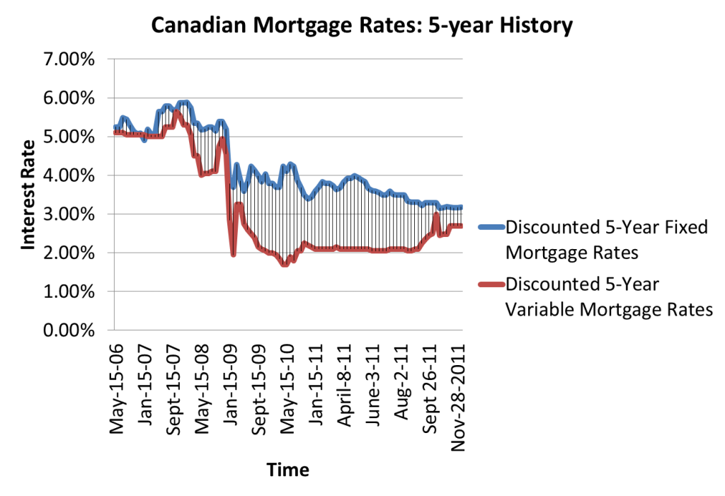 Historical Mortgage Rates Canada Chart