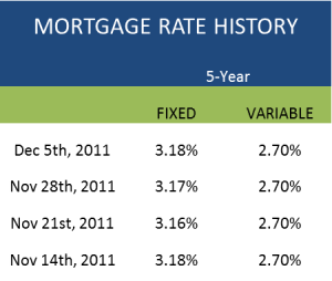 Canadian Mortgage Rates Chart