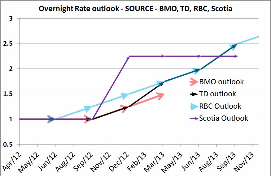 Key Interest Rate Forecast