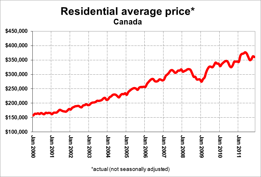 Canada Home Prices Chart