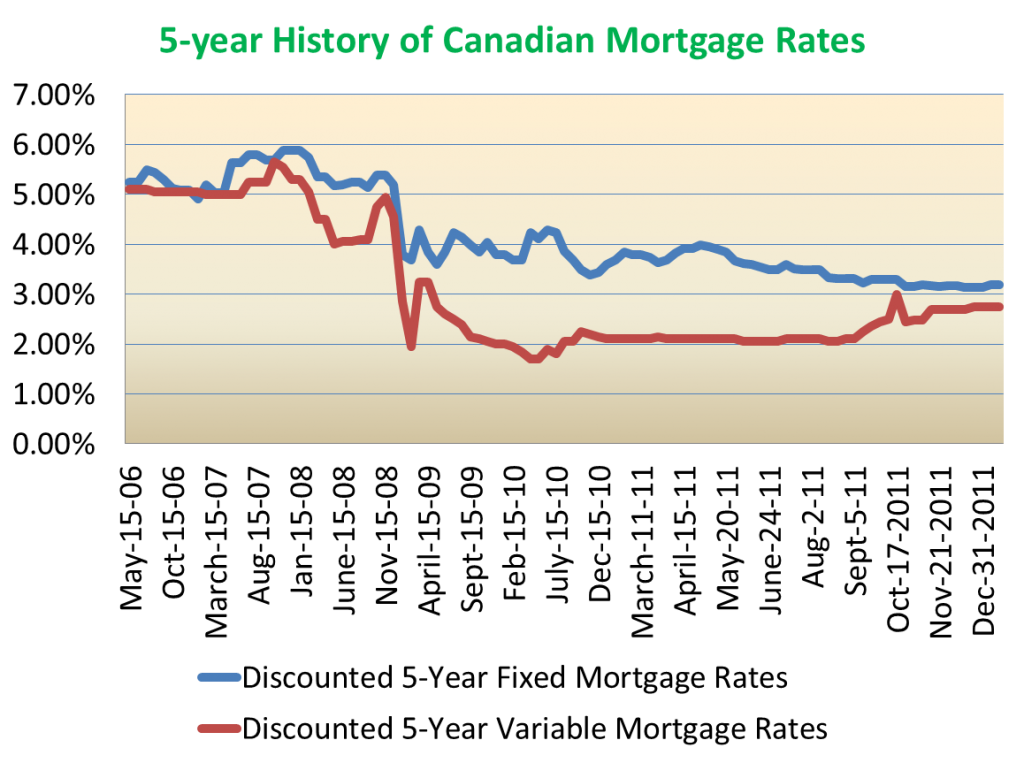 Canadian mortgage rate trends