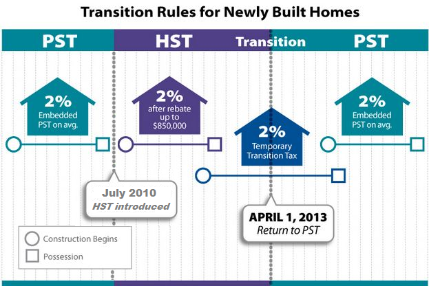 Hst Bc Rebate Cheque Dates