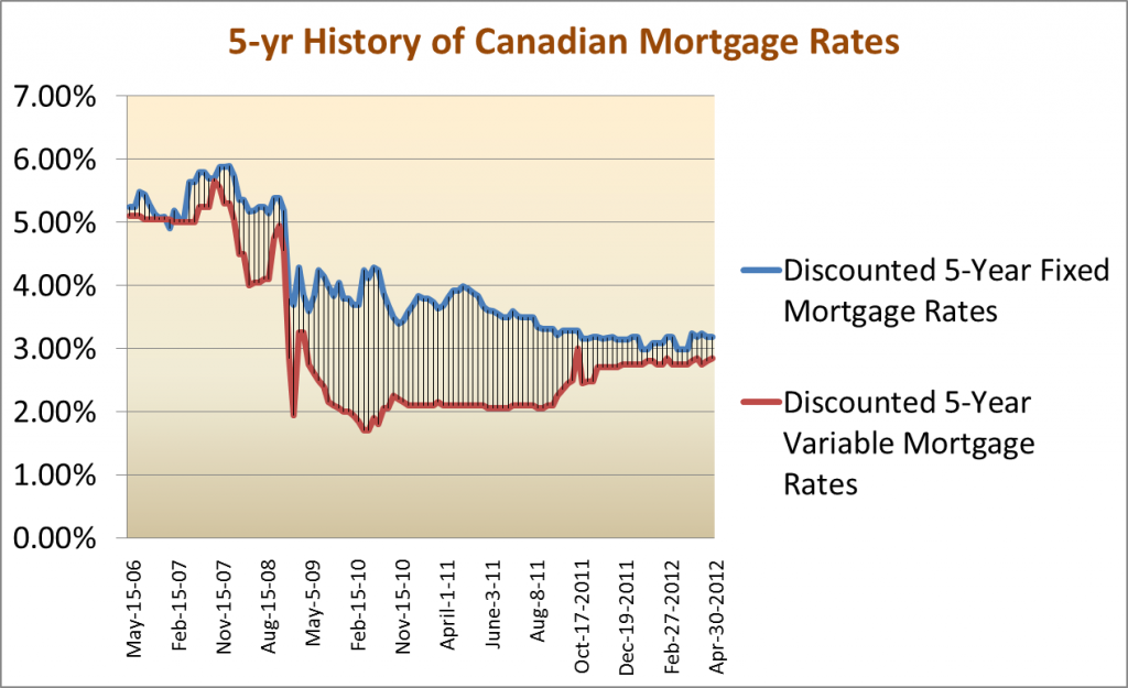 5 yr fixed rate mortgage