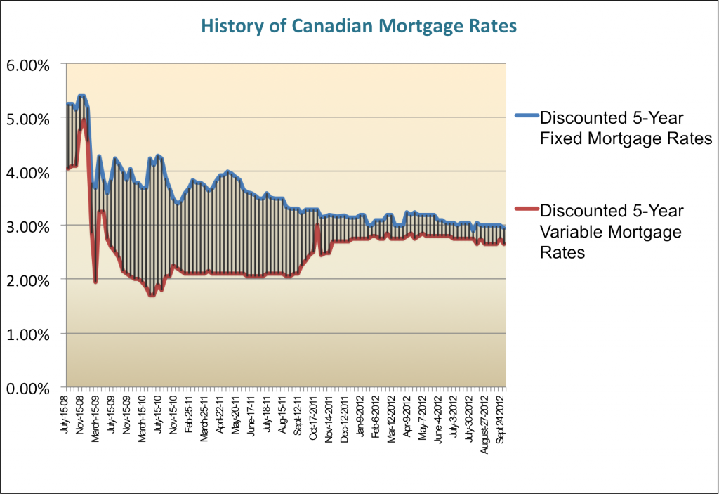 history-of-canadian-mortgage-rates