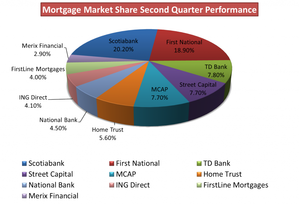 mortgage-market-share-q2-2012