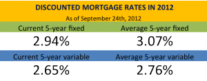discounted-mortgage-rates-2012