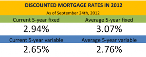 discounted-mortgage-rates-2012