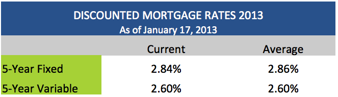 The average discounted mortgage rates in Canada in 2013: