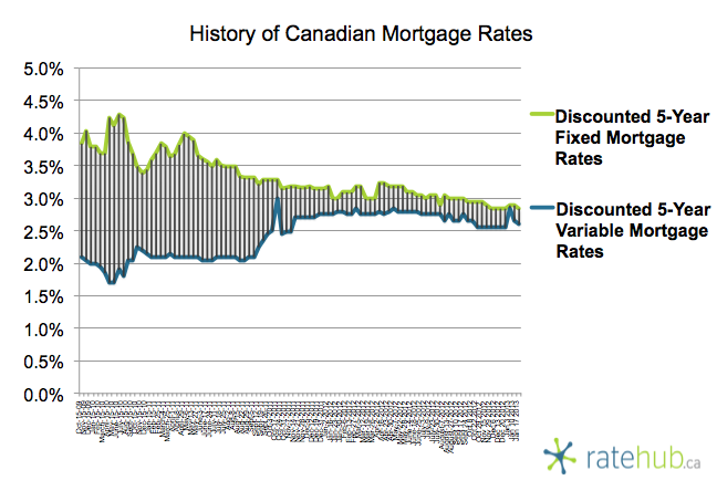 2013.01.17 - History of Rates