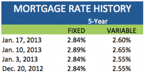 2013.01.17 - Rate History