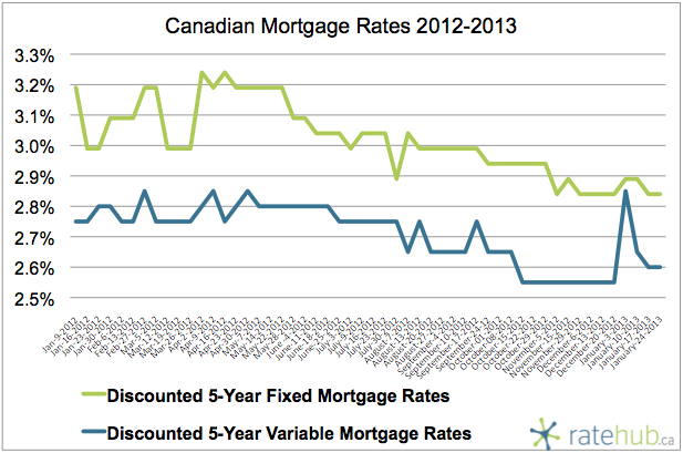 Canadian Mortgage Rates January 24 2013