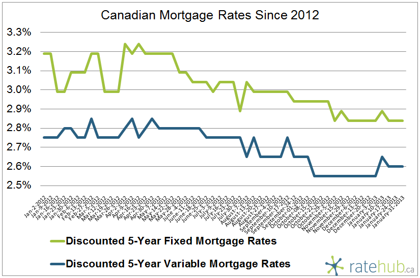 Canadian Mortgage Rates January 31 2013