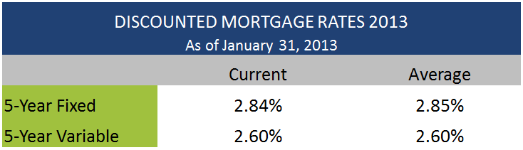 Discounted Mortgage Rates 2013