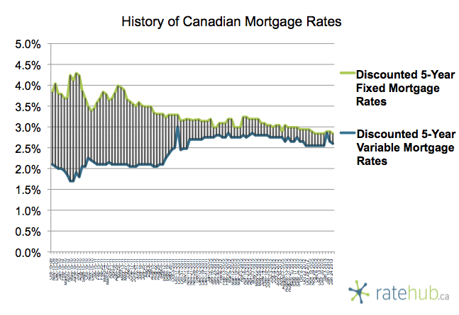 History of Canadian Mortgage Rates January 24 2013
