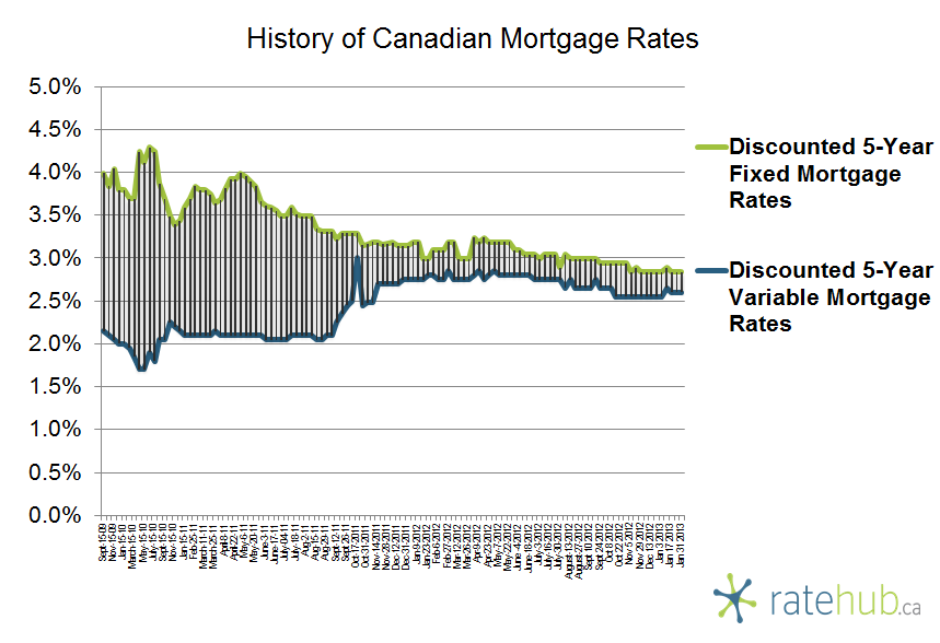 History of Canadian Mortgage Rates January 31 2013