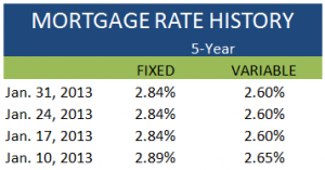 Mortgage Rate History January 31 2013