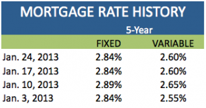 Rate History January 24 2013