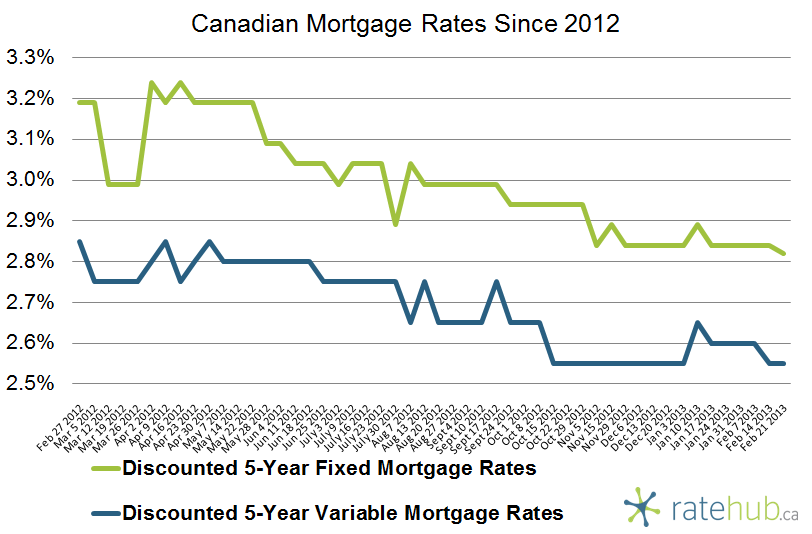 Canadian Mortgage Rates February 21 2012