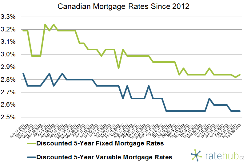 Canadian Mortgage Rates February 28 2013