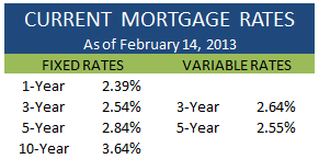 Current Mortgage Rates February 14 2013