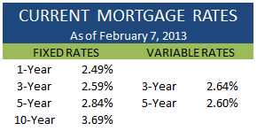 Current Mortgage Rates February 7 2013