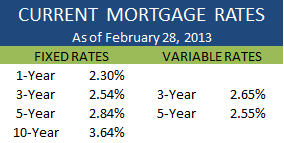 Current Rates February 28 2013
