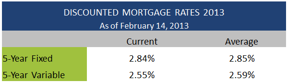 Discounted Mortgage Rates February 14 2013