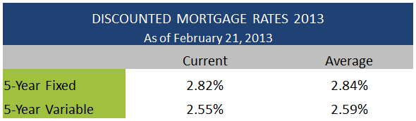 Discounted Mortgage Rates February 21 2013