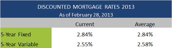 Discounted Mortgage Rates February 28 2013