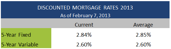 Discounted Mortgage Rates February 7 2013