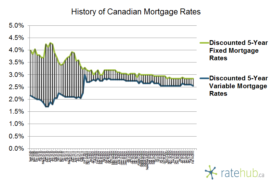 History of Canadian Mortgage Rates February 14 2013