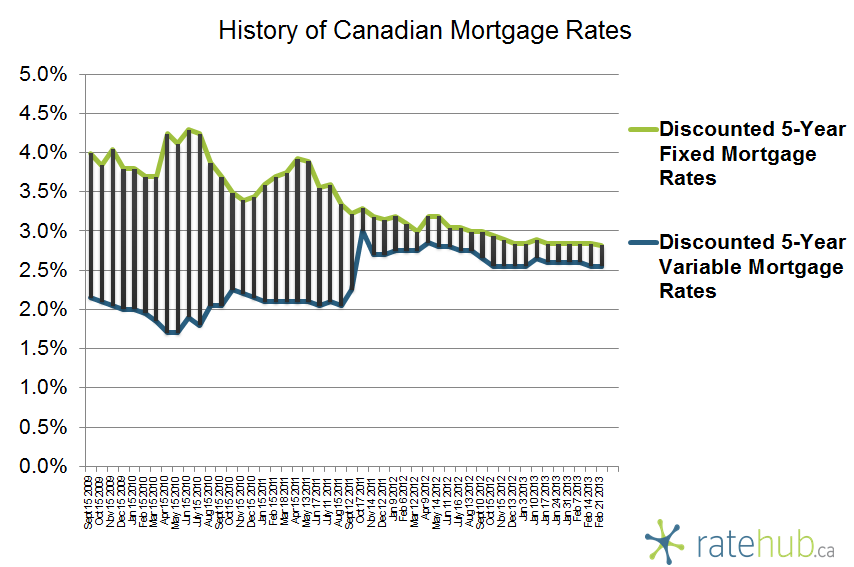 History of Mortgage Rates February 21 2013