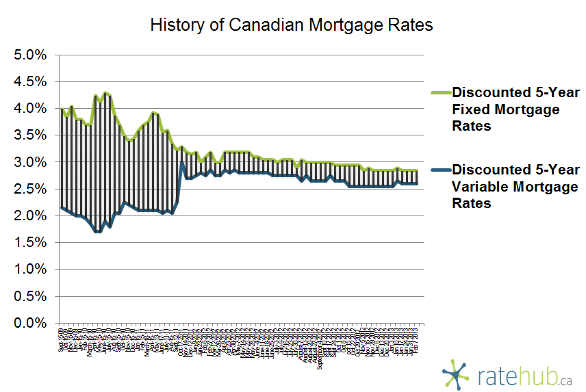 History of Mortgage Rates February 7 2013