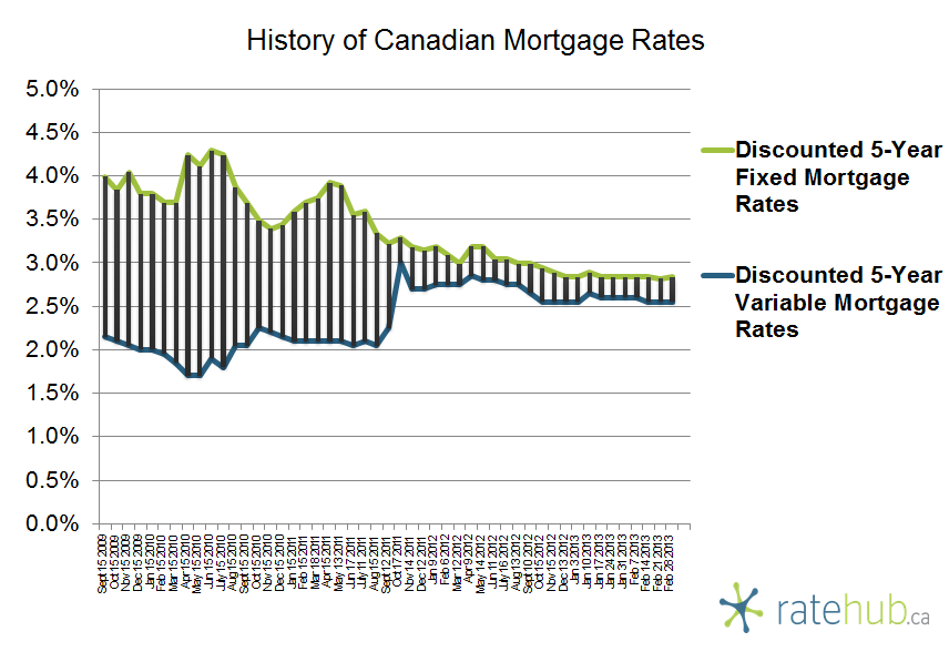 History of Rates February 28 2013