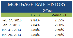 Mortgage Rate History February 14 2013