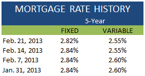 Mortgage Rate History February 21 2013