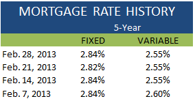 Mortgage Rate History February 28 2013