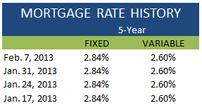 Mortgage Rate History February 7 2013