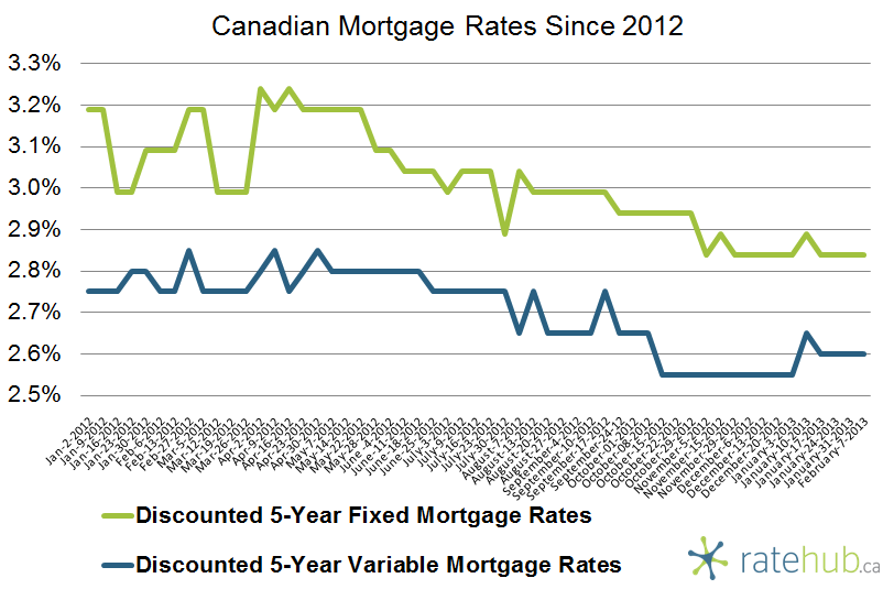 Mortgage Rates Since 2012 February 7 2013