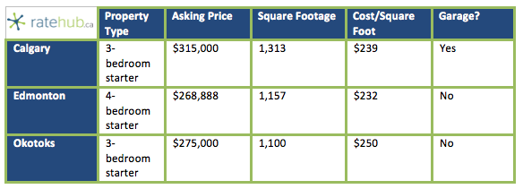 Starter Home Chart for Alberta