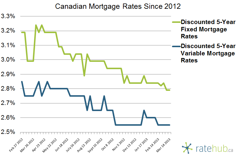Canadian Mortgage Rates March 14 2013